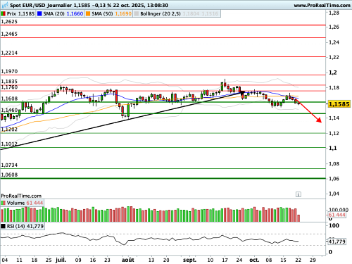 EUR/USD : Légère contraction de l'appétence au risque (©ProRealTime.com)
