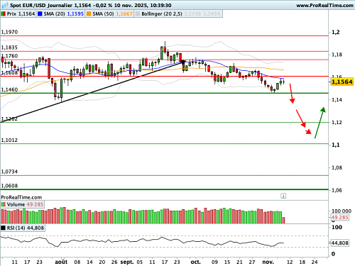 EUR/USD : Ce que signifie la fin du shutdown pour les cambistes (©ProRealTime.com)