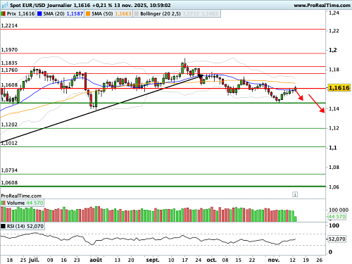 EUR/USD : Test en cours d'une moyenne mobile courte (©ProRealTime.com)