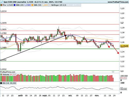 EUR/USD : L'appétit pour le risque se contracte, l'Euro souffre (©ProRealTime.com)
