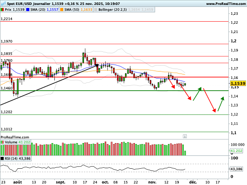 EUR/USD : Bulletin de santé de la sacro-sainte consommation américaine (©ProRealTime.com)