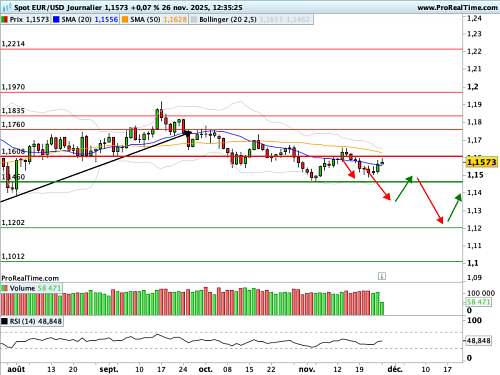 EUR/USD : Fin de pullback (©ProRealTime.com)