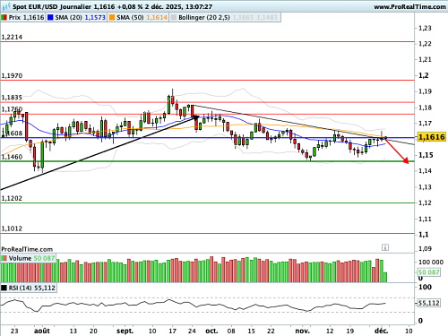 EUR/USD : De nombreux catalyseurs aux effets antagonistes (©ProRealTime.com)