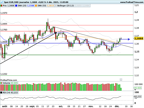 EUR/USD : Un oeil attentif sur les inscriptions hebdomadaires aux allocations chômage (©ProRealTime.com)
