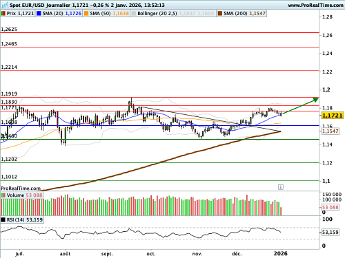 EUR/USD : L'industrie allemande n'est pas encore dégrippée (©ProRealTime.com)