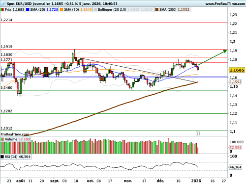 EUR/USD : L'impérialisme américain percute le marché des changes (©ProRealTime.com)