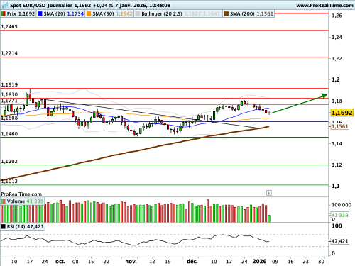 EUR/USD : Géopolitique internationale, inflation européenne et emploi américain au menu (©ProRealTime.com)