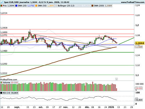 EUR/USD : L'emploi américain focalise l'attention ce vendredi (©ProRealTime.com)