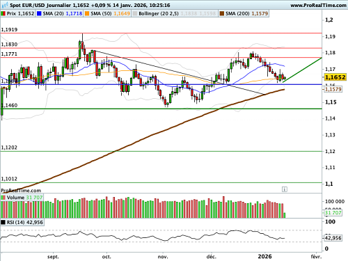 EUR/USD : Powell a des soutiens de poids (©ProRealTime.com)