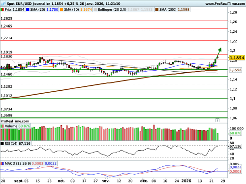 EUR/USD : L'Euro sort gagnant d'une semaine folle (©ProRealTime.com)