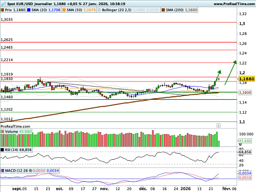 EUR/USD : La monnaie unique accroit son avantage face au billet vert (©ProRealTime.com)