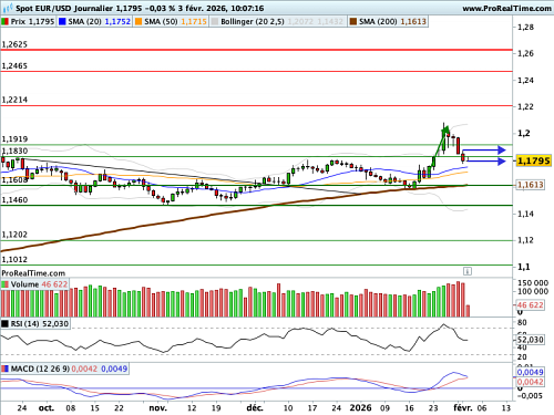EUR/USD : Un fanion de consolidation invalidé (©ProRealTime.com)