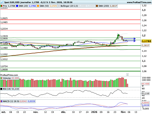 EUR/USD : La BCE doit composer avec une inflation qui ralentit fort (©ProRealTime.com)