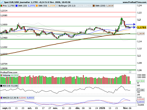 EUR/USD : L'Euro joue les Deutsche Marks (©ProRealTime.com)