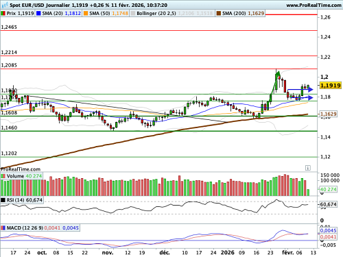 EUR/USD : Le 