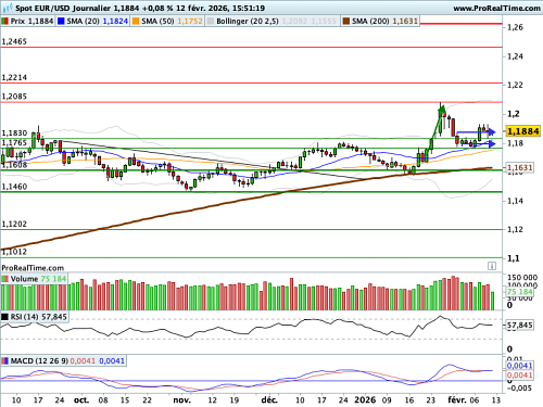 EUR/USD : Une trajectoire des Fed Funds réévaluée (©ProRealTime.com)