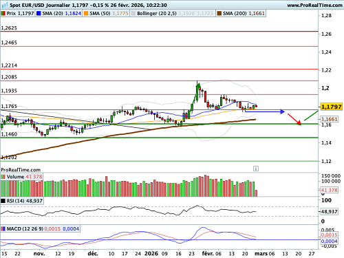 EUR/USD : Identification d'une zone technique de pivot (©ProRealTime.com)