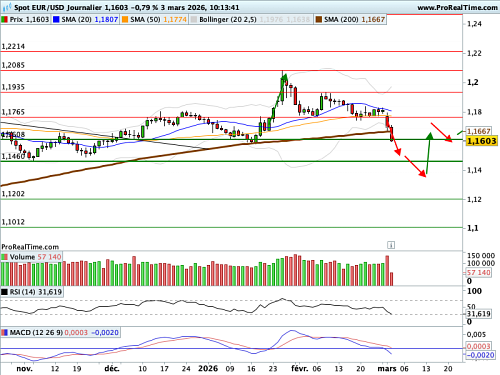 EUR/USD : Les secousses géopolitiques font rebondir le Dollar (©ProRealTime.com)