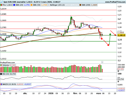 EUR/USD : L'explosion des coûts de l'énergie joue en faveur du Dollar (©ProRealTime.com)