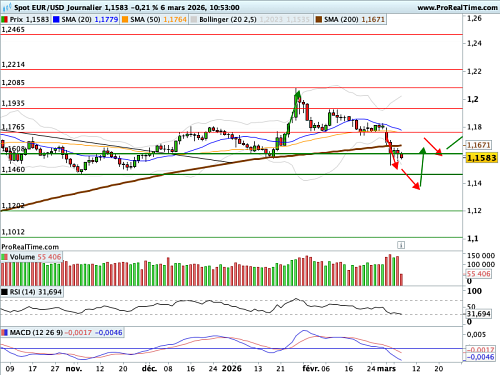 EUR/USD : Une guerre de 100 jours ? (©ProRealTime.com)