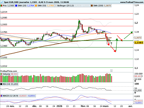 EUR/USD : Les changes percutés par les prix de l'énergie (©ProRealTime.com)