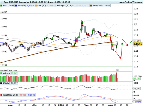 EUR/USD : Reflux du Brent, rebond de l'Euro (©ProRealTime.com)