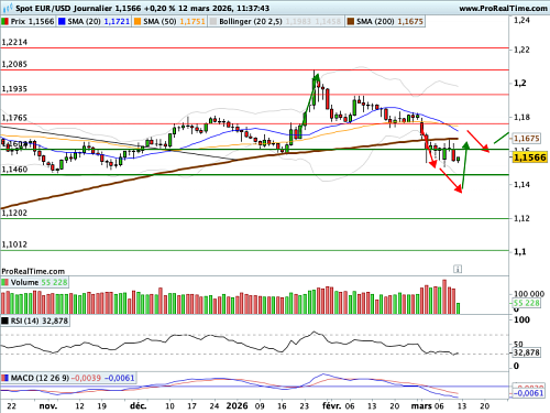 EUR/USD : Mêmes causes, mêmes effets (©ProRealTime.com)