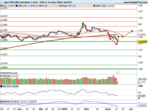 EUR/USD : L'Euro, baromètre de l'appétit pour le risque, souffre (©ProRealTime.com)