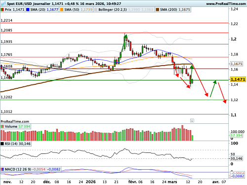 EUR/USD : La situation reste en faveur du Dollar à court terme tout du moins (©ProRealTime.com)
