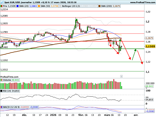 EUR/USD : L'indice ZEW s'effondre (©ProRealTime.com)
