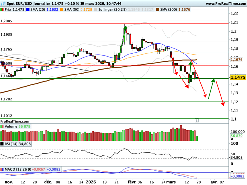 EUR/USD : Un casse-tête monétaire (©ProRealTime.com)