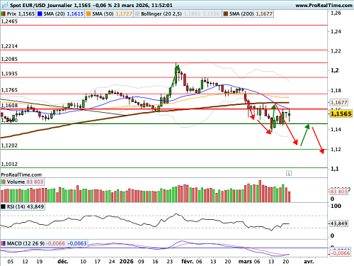 EUR/USD : Le début de la fin de la guerre ? (©ProRealTime.com) EUR/USD : Le début de la fin de la guerre ? (©ProRealTime.com)