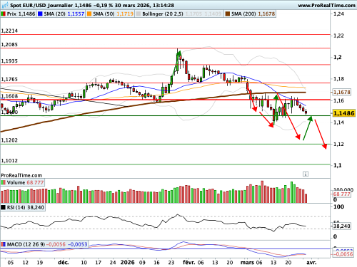 EUR/USD : Essoufflement du TACO Trade (©ProRealTime.com) EUR/USD : Essoufflement du TACO Trade (©ProRealTime.com)