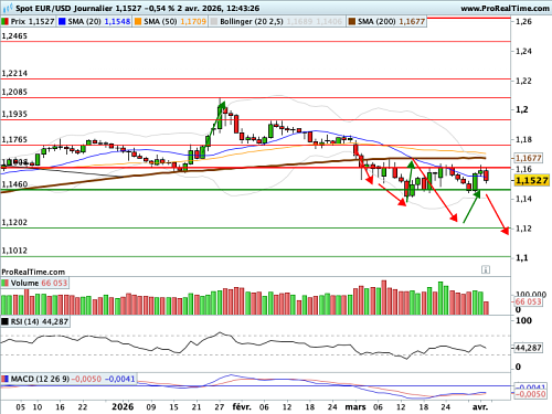 EUR/USD : Retour à la case départ (©ProRealTime.com)