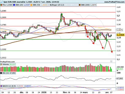 EUR/USD : Le marché des changes percuté par la guerre en Iran (©ProRealTime.com)