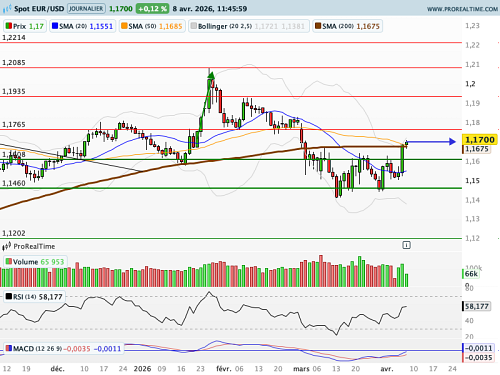 EUR/USD : L'effet catapulte (©ProRealTime.com)
