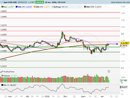 EUR/USD : Mouvements pendulaires des actifs à risque (©ProRealTime.com)