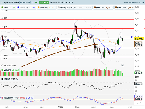 EUR/USD : L'Euro / Dollar, un baromètre ultra sensible (©ProRealTime.com)