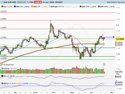 EUR/USD : Des forces de résistance se constituent (©ProRealTime.com)