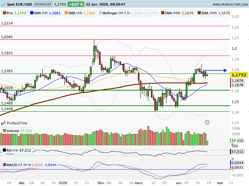 EUR/USD : La paire de devises retrouve ses niveaux 