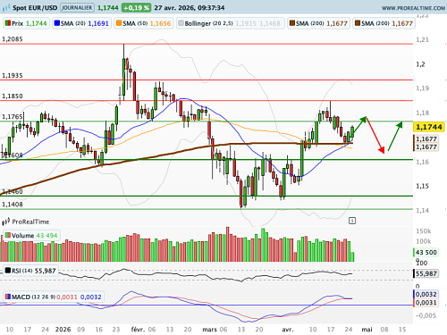 EUR/USD : FOMC et Conseil des Gouverneurs, des enjeux différents (©ProRealTime.com)