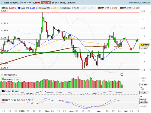 EUR/USD : Les banques centrales planchent sur un problème complexe (©ProRealTime.com)