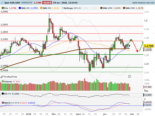 EUR/USD : Reflux du spot avant deux rendez-vous monétaires majeurs (©ProRealTime.com)
