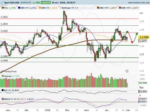 EUR/USD : Insécurité énergétique, prudence monétaire (©ProRealTime.com)