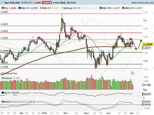 EUR/USD : Les regards de dirigent de nouveau sur la macroéconomie (©ProRealTime.com)