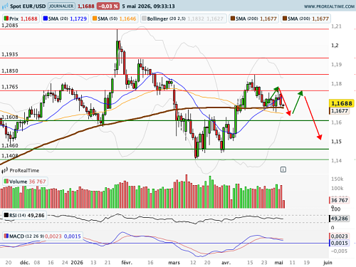 EUR/USD : Inversion de polarité d'une moyenne mobile longue (©ProRealTime.com)