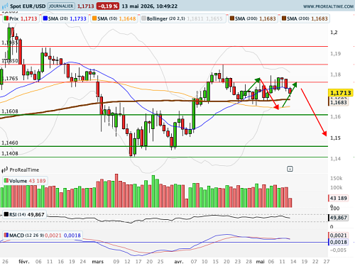 EUR/USD : Effet ciseaux (©ProRealTime.com)