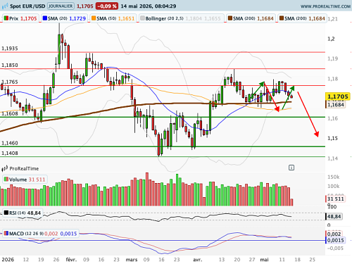 EUR/USD : Xi reçoit Donald en grande pompe (©ProRealTime.com)