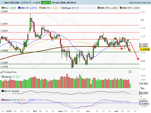 EUR/USD : Le marché révise son estimation de trajectoire des Fed funds (©ProRealTime.com)