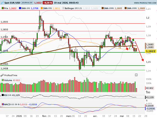 EUR/USD : Le point sur les risques inflationnistes (©ProRealTime.com)
